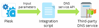 Third Party Dns Services Plesk Onyx Documentation