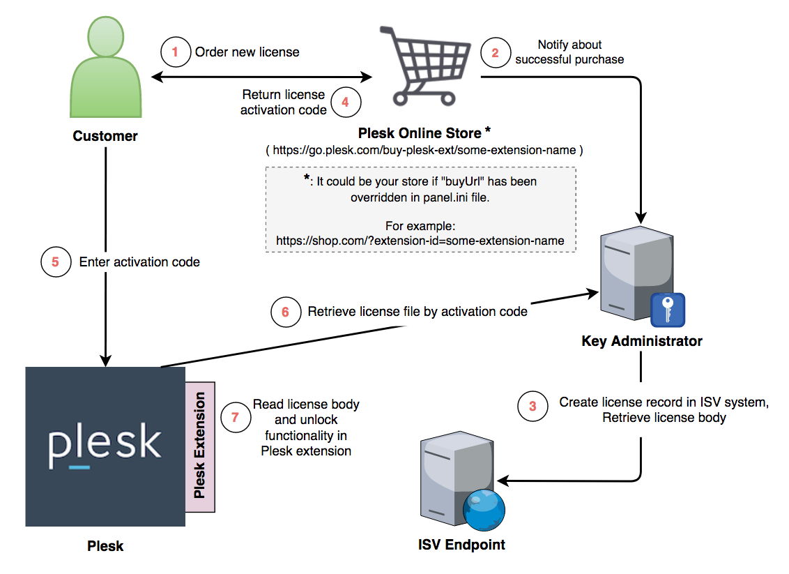 Revendre Des Extensions Plesk Onyx Documentation