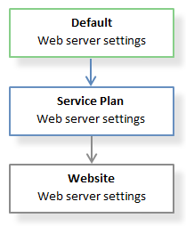 Hierarchie der Webserver-Einstellungen
