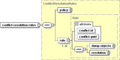 ConflictResolutionRules