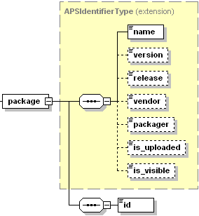 APSIdentifierType-extension