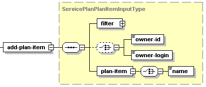 ServicePLanPlanItemInput-add