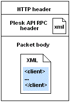 Plesk API RPC Packet Structure