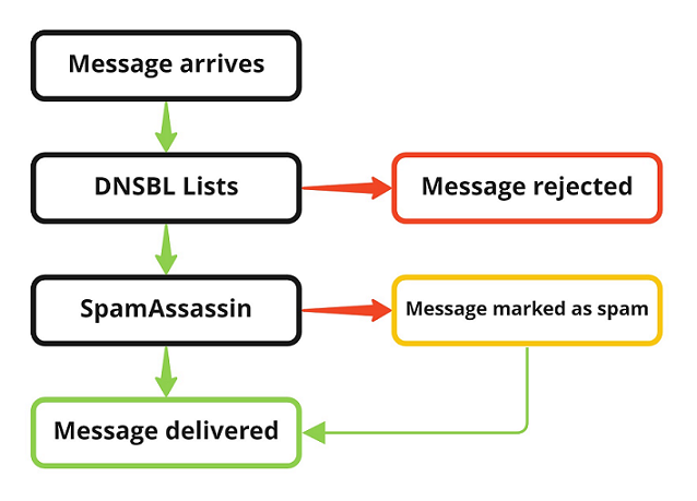 image flowchart windows