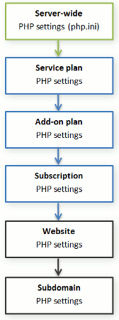 Hierarchies View Support for PHP