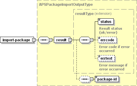 image-APSPackageImportOutputType