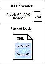 image-Plesk-API-RPC-Packet-Structure