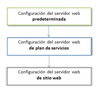Jerarquía de la configuración del servidor web