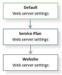 image-Gerarchia-di-impostazioni-del-server-web