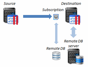transfer-remote-db1