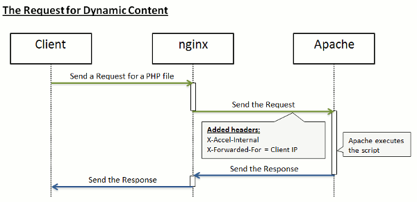 Apache と Nginx Plesk Onyx Documentation