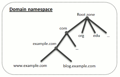 image-DNS-зоны