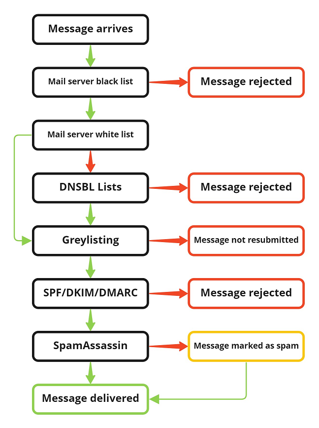 image flowchart linux
